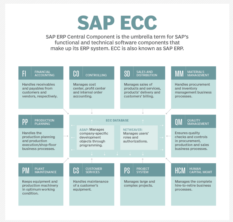 SAP ECC